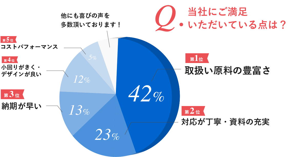 当社にご満足いただいてる点は？